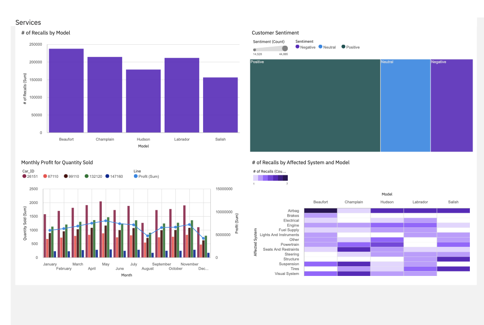 Car Sales & Profit Dashboard image